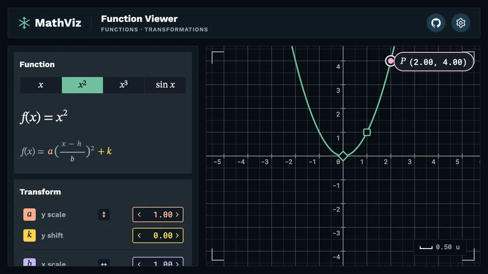 The Function Viewer: the curve of x squared on a grid with its point P at (2, 4), beside the function picker and the transform controls